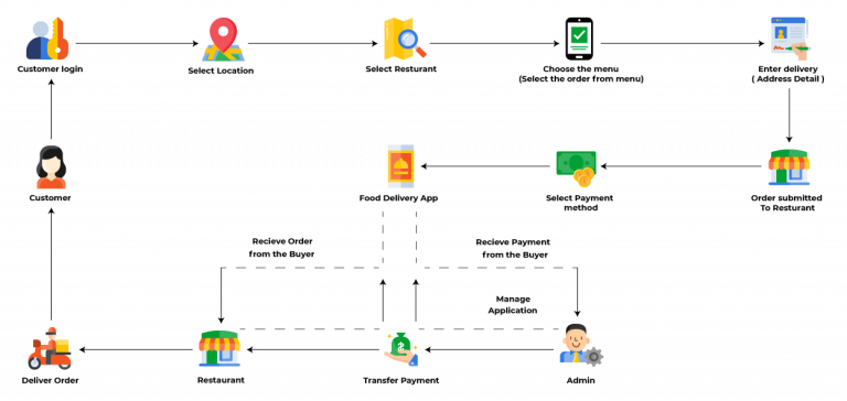 Best On Demand Food Delivery App Development Company